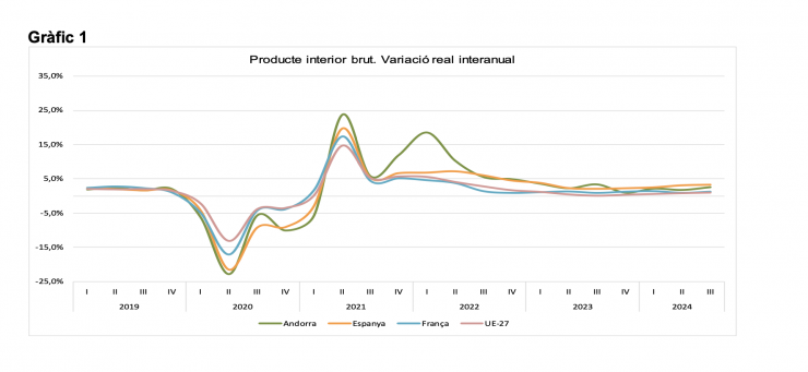 Gràfica de l'evolució del PIB d'Andorra respecte d'altres països.